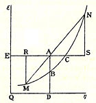 Willard Gibbs’ 1873 available energy (free energy) graph, which shows a plane perpendicular to the axis of v (volume) and passing through point A, which represents the initial state of the body.  MN is the section of the surface of dissipated energy. Qε and Qη are sections of the planes η = 0 and ε = 0, and therefore parallel to the axes of ε (internal energy) and η (entropy) respectively.  AD and AE are the energy and entropy of the body in its initial state, AB and AC its available energy (Gibbs free energy) and its capacity for entropy (the amount by which the entropy of the body can be increased without changing the energy of the body or increasing its volume) respectively.