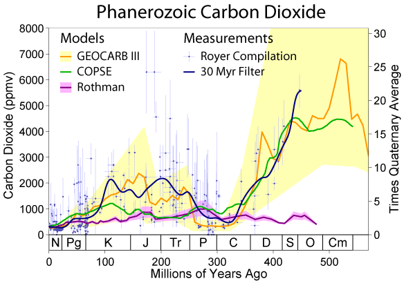 Image:Phanerozoic Carbon Dioxide.png
