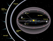 Solar wind and magnetic field create heliosphere around solar system.