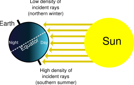 This is a diagram of the seasons. In addition to the density of incident light, the dissipation of light in the atmosphere is greater when it falls at a shallow angle.