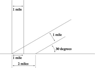 Figure 2One sunbeam one mile wide shines on the ground at a 90&deg; angle, and another at a 30&deg; angle.  The one at a shallower angle covers twice as much area with the same amount of light.