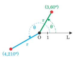 The points (3,60&deg;) and (4,210&deg;) on a polar coordinate system