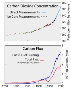 Top: Increasing atmospheric CO2 levels as measured in the atmosphere and ice cores. Bottom: The amount of net carbon increase in the atmosphere, compared to carbon emissions from burning fossil fuel.