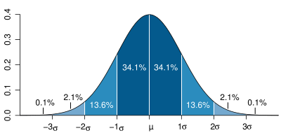 Image:Standard deviation diagram.svg
