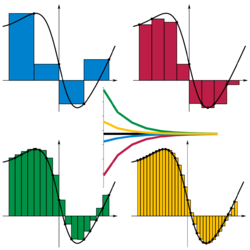 Riemann sums converging as intervals halve, whether sampled at ■&nbsp;right, ■&nbsp;minimum, ■&nbsp;maximum, or ■&nbsp;left.