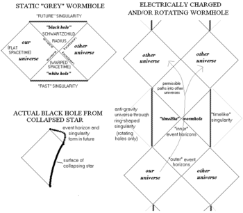 Penrose diagrams of various Schwarzschild solutions. Time is the vertical dimension, space is horizontal, and light travels at 45° angles. Paths less than 45° to the horizontal are forbidden by special relativity, but rotating black holes allow for travel to future "universes"