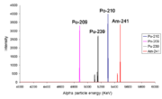 Intensity against alpha energy for four isotopes, note that the line width is narrow and the fine details can be seen.