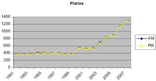 Image:platinum prices 91-07.JPG