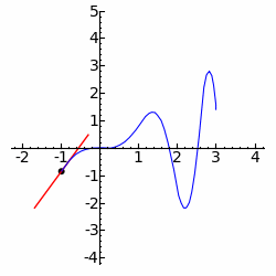 Image:Graph of sliding derivative line.gif