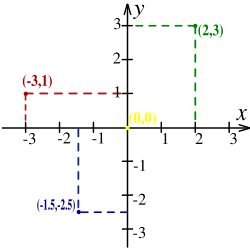 Fig. 1 - Cartesian coordinate system. Four points are marked: (2,3) in green, (-3,1) in red, (-1.5,-2.5) in blue and (0,0), the origin, in yellow.