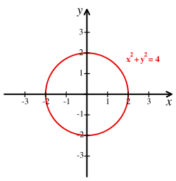 Fig. 2 - Cartesian coordinate system with the circle of radius 2 centered at the origin marked in red. The equation of the circle is x2 + y2 = 4.