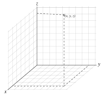 Fig. 5 - Three dimensional Cartesian coordinate system with the x-axis pointing towards the observer.