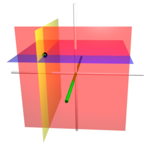 The coordinate surfaces of the Cartesian coordinates (x, y, z). The z-axis is vertical and the x-axis is highlighted in green. Thus, the red plane shows the points with x=1, the blue plane shows the points with z=1, and the yellow plane shows the points with y=-1. The three surfaces intersect at the point P (shown as a black sphere) with the Cartesian coordinates (1.0, -1.0, 1.0).