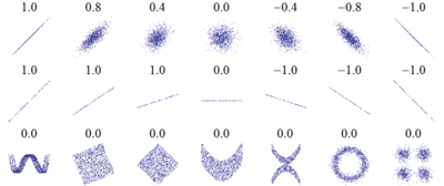 Several sets of (x, y) points, with the correlation coefficient of x and y for each set. Note that the correlation reflects the noisiness and direction of a linear relationship (top row), but not the slope of that relationship (middle), nor many aspects of nonlinear relationships (bottom). N.B.: the figure in the center has a slope of 0 but in that case the correlation coefficient is undefined because the variance of Y is zero.