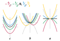 Plots of real-valued quadratic function ax2 + bx + c, varying each coefficient separately
