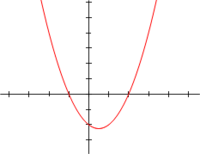 For the quadratic function: f (x) = x2 − x − 2 = (x + 1)(x − 2) of a real variable x, the x-coordinates of the points where the graph intersects the x-axis, x = −1 and x = 2, are the roots of the quadratic equation: x2 − x − 2 = 0.