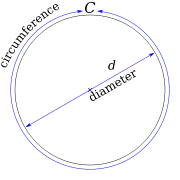 Circumference = &pi; &times; diameter