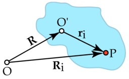 Position of point P located in the rigid body (shown in blue). Ri is the position with respect to the lab frame, centered at O&nbsp; and ri is the position with respect to the rigid body frame, centered at O' &nbsp;. The origin of the rigid body frame is at vector position R from the lab frame.