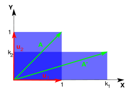 Fig. 4. Vertical shrink (k2 < 1) and horizontal stretch (k1 > 1) of a unit square. Eigenvectors are u1 and u2 and eigenvalues are &lambda;1 = k1 and &lambda;2 = k2. This transformation orients all vectors towards the principal eigenvector u1.