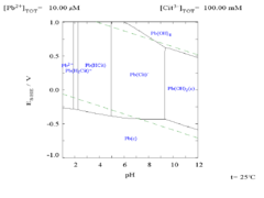 The Pourbaix diagram for lead in citric acid/citrate