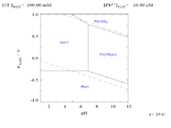 Pourbaix diagram for lead in chloride (0.1 M) media
