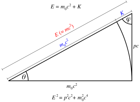 The diagram can serve as a useful mnemonic for remembering the above relations involving relativistic energy , invariant mass , and relativistic momentum . Please note that in the notation used by the diagram's creator, the invariant mass is subscripted with a zero, .