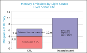 Mercury use of compact fluorescent bulb vs. incandescent bulb when powered by electricity generated from coal. The environmental impact of mercury use in a particular product can sometimes be complicated. For instance compact fluorescent light bulbs, which contain a very small amount of mercury (in 2004, 67 percent of CFL lamps sold contained 5 mg Hg or less per bulb, while 96 percent contained 10 mg or less), are far more efficient than incandescent lamps, and thus may overall emit less mercury to the environment than incandescent lamps, due to mercury content of fly ash from coal power plants.