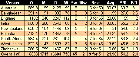 Image:Muralidaran Test Bowling Summary.png