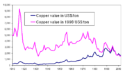 Evolution of the historical copper pricesource&nbsp;: minerals.usgs.gov (XLS) Current price is at least four times higher than the 2002 value.