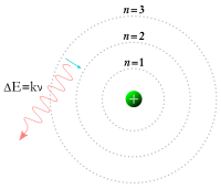 A Bohr model of the hydrogen atom, showing an electron jumping between fixed orbits and emitting a photon of energy with a specific frequency