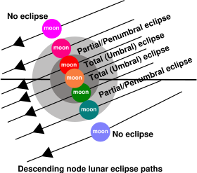 As viewed from Earth, the Earth's shadow can be imagined as two concentric circles. As the diagram illustrates, the type of lunar eclipse is defined by the path taken by the Moon as it passes through Earth's shadow. If the Moon passes through the outer circle but does not reach the inner circle, it is a penumbral eclipse; if only a portion of the Moon passes through the inner circle, it is a partial eclipse; and if entire Moon passes through the inner circle at some point, it is a total eclipse.