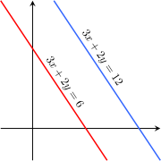 The equations 3x + 2y = 6 and 3x + 2y = 12 are inconsistent.