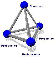 Image:Materials science tetrahedron;structure, processing, performance, and proprerties.JPG