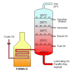 Crude oil is separated into fractions by fractional distillation. The fractions at the top of the fractionating column have lower boiling points than the fractions at the bottom. The heavy bottom fractions are often cracked into lighter, more useful products. All of the fractions are processed further in other refining units.