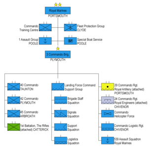 Structure Royal Marines.