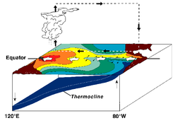 La Niña Conditions.  Warm water is further west than usual.