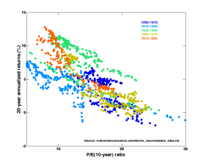 Price-Earnings ratios as a predictor of twenty-year returns based upon the plot by Robert Shiller (Figure 10.1, source). The horizontal axis shows the real price-earnings ratio of the S&P Composite Stock Price Index as computed in Irrational Exuberance (inflation adjusted price divided by the prior ten-year mean of inflation-adjusted earnings). The vertical axis shows the geometric average real annual return on investing in the S&P Composite Stock Price Index, reinvesting dividends, and selling twenty years later. Data from different twenty year periods is color-coded as shown in the key. See also ten-year returns. Shiller states that this plot "confirms that long-term investors—investors who commit their money to an investment for ten full years—did do well when prices were low relative to earnings at the beginning of the ten years. Long-term investors would be well advised, individually, to lower their exposure to the stock market when it is high, as it has been recently, and get into the market when it is low."