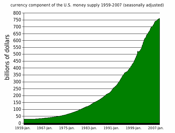 Image:Currency component of the US money supply 1959-2007.gif