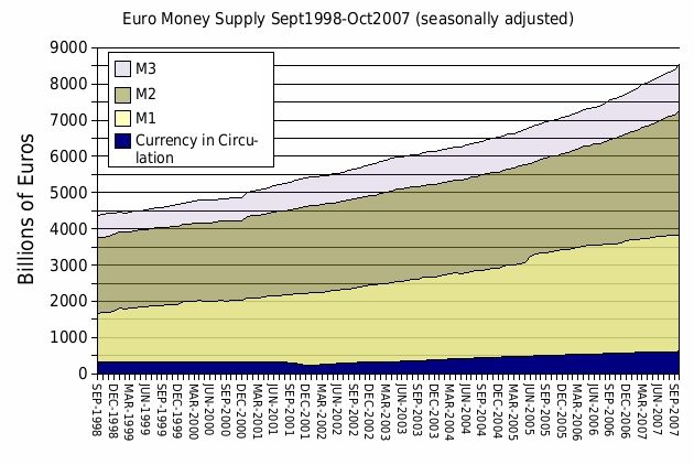 Image:Euro money supply Sept 1998 - Oct 2007.jpg