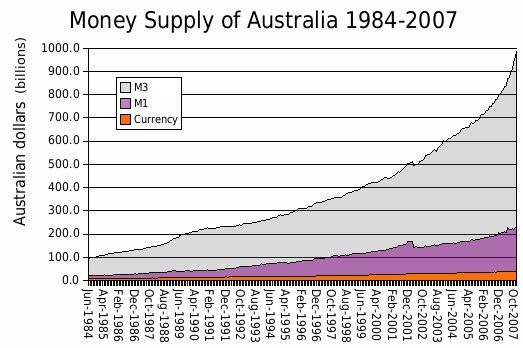 Image:Money supply of Australia 1984-2007.jpg