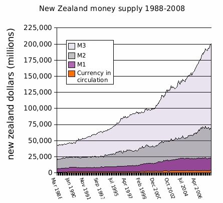 Image:New zealand money supply 1988-2008.jpg