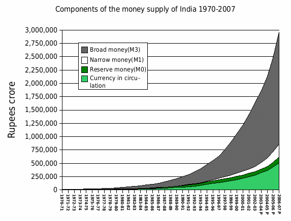 Image:Components of the money supply of india 1970-2007.gif