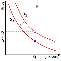 When demand D1 is in effect, the price will be P1. When D2 is occurring, the price will be P2. Notice that at both values the quantity is Q. Since the supply is fixed, any shifts in demand will only affect price.