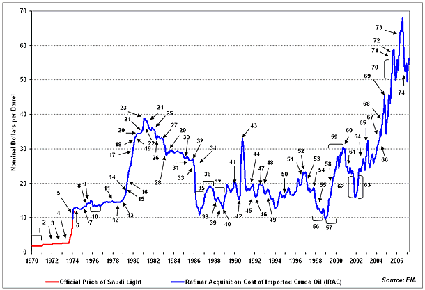 Image:Oil price chronology-june2007.gif