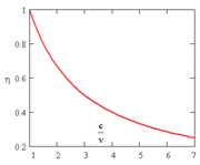 Dependence of the energy efficiency (&eta;) from the exhaust speed/airplane speed ratio (c/v) for airbreathing jets