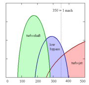 Comparative suitability for (left to right) turboshaft,  low bypass and turbojet to fly at 10 km altitude in various speeds. Horizontal axis - speed, m/s. Vertical axis displays engine efficiency.