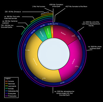 Geological time put in a diagram called a geological clock, showing the relative lengths of the eons of the Earth's history.