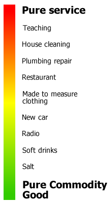Image:Service-goods continuum.png