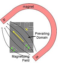 Effect of a magnet on the domains.