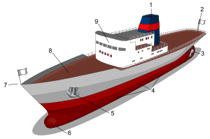 Main parts of ship. 1: Smokestack or Funnel; 2: Stern; 3: Propeller and Rudder; 4: Portside (the right side is known as starboard); 5: Anchor; 6: Bulbous bow; 7: Bow; 8: Deck; 9: Superstructure